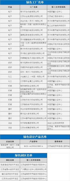 第二批绿色制造名单出炉 江苏较公示名单减少一家绿色工厂